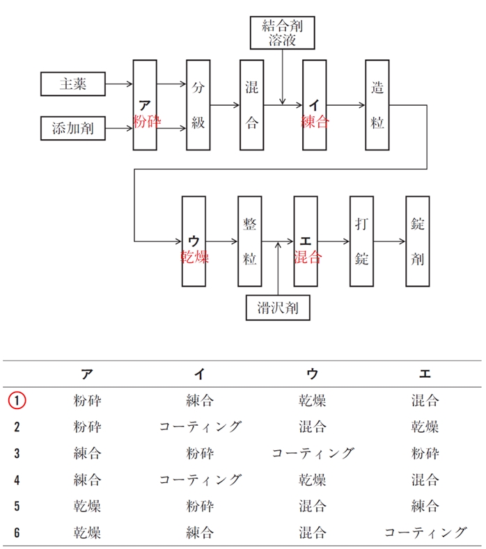 湿式顆粒圧縮法での製造プロセス 101回薬剤師国家試験問177